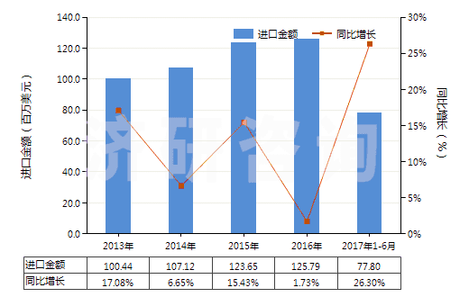 2013-2017年6月中國硫化橡膠制其他手套(硬化橡膠的除外)(HS40151900)進(jìn)口總額及增速統(tǒng)計(jì)